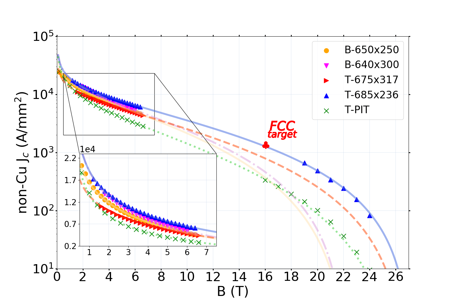 Low-field Jc (4.2 K) data are fitted through the pinning force law. For the samples T-685x236 and T-PIT also experimental high-field values are plotted. The FCC target is approached by the T-685x236 sample.