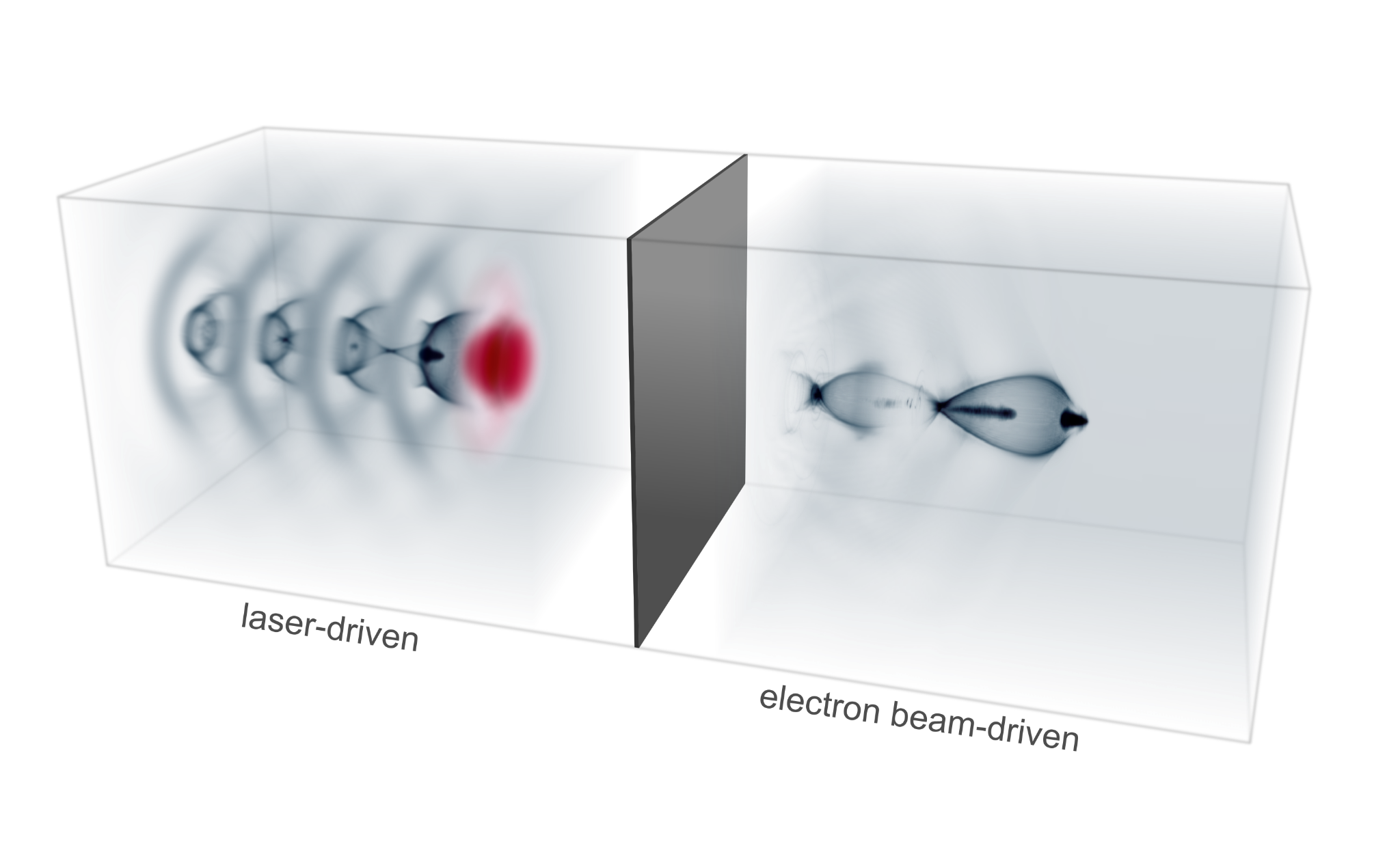 Left: Laser-driven wakefield accelerator (LWFA) stage with the drive laser propagating to the right shown in red; right: plasma wakefield accelerator (PWFA) driven by the electron beam from the LWFA stage (figure credits: Thomas Heinemann/Strathclyde and Alberto Martinez de la Ossa/DESY).