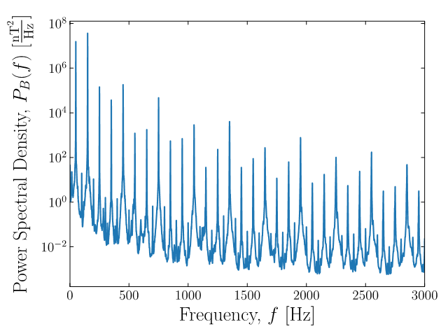 Figure 2: Power spectral density of the magnetic field measured at the Prevessin, CERN site.
