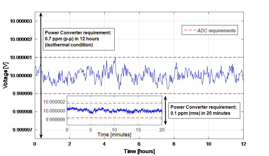 Typical measurements at the nominal digitizer full scale of 10 V using a portable voltage standard. The main plot shows a 12-hour record, while the inset is a zoom-in to a 20-minute section of it. HL-LHC requirements are indicated by double arrows (power converter) and dashed lines (ADC). (Image: CERN)