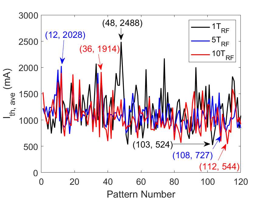 Threshold current vs filling pattern number for different bunch spacings. The minimum and maximum threshold current for each bunch spacing is shown. Image courtesy Phys Rev AB.